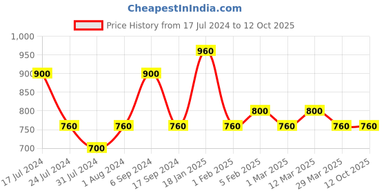 myntra.com The Tie Hub Printed Pocket Squares the tie hub Price History Graph from 17 Jul 2024 to 11 Oct 2025