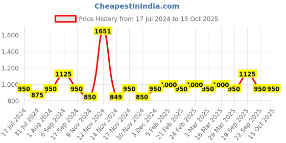 myntra.com The Tie Hub Printed Pocket Squares the tie hub Price History Graph from 17 Jul 2024 to 14 Oct 2025