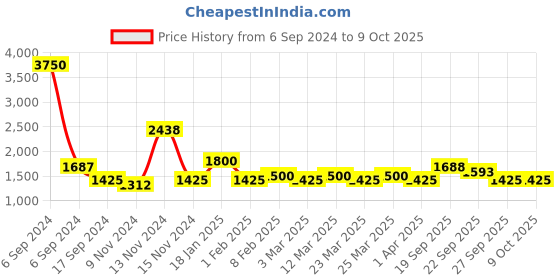 myntra.com The Tie Hub Printed Pocket Squares the tie hub Price History Graph from 6 Sep 2024 to 9 Oct 2025