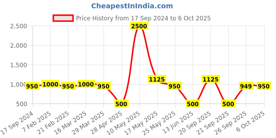 myntra.com The Tie Hub Printed Pocket Squares the tie hub Price History Graph from 17 Sep 2024 to 6 Oct 2025