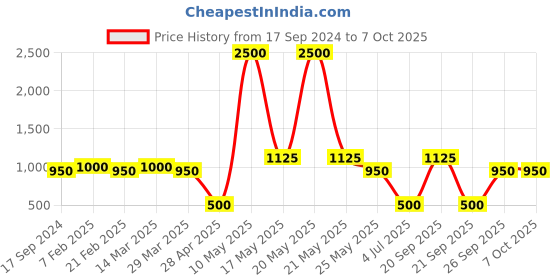 myntra.com The Tie Hub Printed Pocket Squares the tie hub Price History Graph from 17 Sep 2024 to 7 Oct 2025