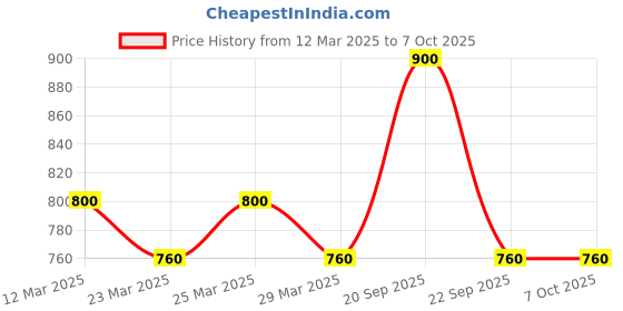 myntra.com The Tie Hub Printed Pocket Squares the tie hub Price History Graph from 12 Mar 2025 to 6 Oct 2025