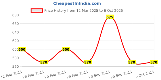 myntra.com The Tie Hub Printed Pocket Squares the tie hub Price History Graph from 12 Mar 2025 to 6 Oct 2025