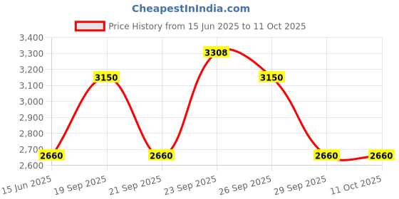 myntra.com The Tie Hub Printed Pocket Squares the tie hub Price History Graph from 15 Jun 2025 to 10 Oct 2025