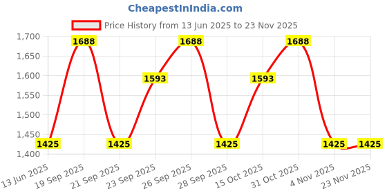 myntra.com The Tie Hub Printed Pocket Squares the tie hub Price History Graph from 13 Jun 2025 to 22 Nov 2025