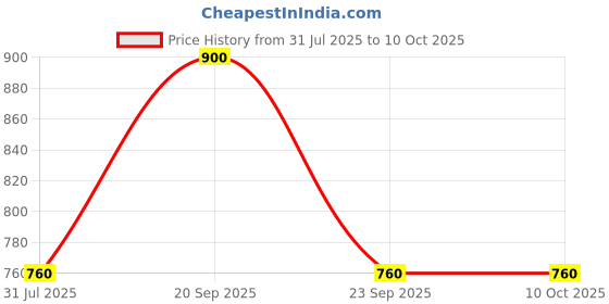 myntra.com The Tie Hub Printed Pocket Squares the tie hub Price History Graph from 31 Jul 2025 to 10 Oct 2025