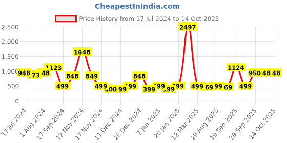 myntra.com The Tie Hub Printed Pure Silk Pocket Squares the tie hub Price History Graph from 17 Jul 2024 to 13 Oct 2025