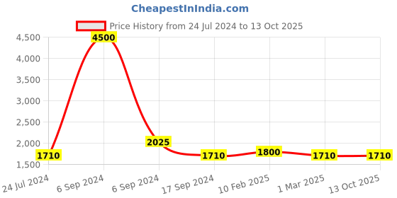 myntra.com The Tie Hub Printed Pure Silk Pocket Squares the tie hub Price History Graph from 24 Jul 2024 to 13 Oct 2025