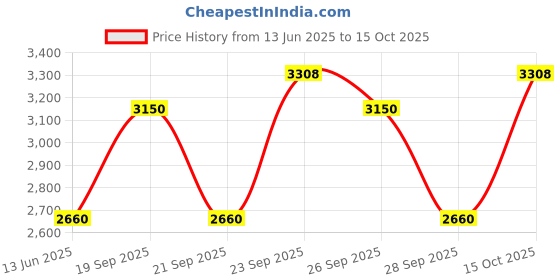 myntra.com The Tie Hub Printed Reversible Silk Pocket Square the tie hub Price History Graph from 13 Jun 2025 to 15 Oct 2025
