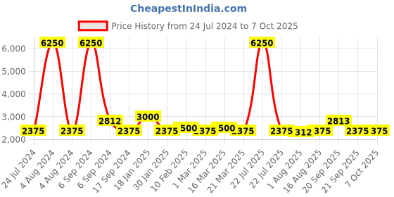 myntra.com The Tie Hub Printed Rhodium-Plated Rectangle Cufflink the tie hub Price History Graph from 24 Jul 2024 to 7 Oct 2025