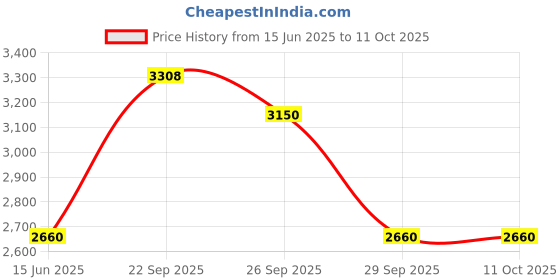 myntra.com The Tie Hub Printed Silk Pocket Square the tie hub Price History Graph from 15 Jun 2025 to 10 Oct 2025