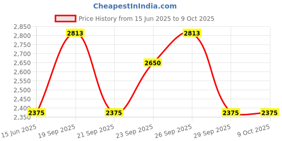 myntra.com The Tie Hub Printed Silk Pocket Square the tie hub Price History Graph from 15 Jun 2025 to 9 Oct 2025