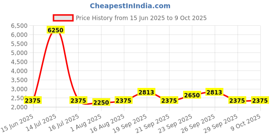 myntra.com The Tie Hub Printed Silk Pocket Square the tie hub Price History Graph from 15 Jun 2025 to 8 Oct 2025