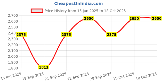 myntra.com The Tie Hub Printed Silk Pocket Square the tie hub Price History Graph from 15 Jun 2025 to 15 Oct 2025