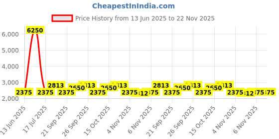 myntra.com The Tie Hub Printed Silk Pocket Square the tie hub Price History Graph from 13 Jun 2025 to 22 Nov 2025