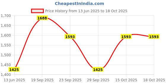 myntra.com The Tie Hub Printed Silk Pocket Square the tie hub Price History Graph from 13 Jun 2025 to 15 Oct 2025