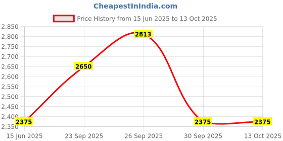 myntra.com The Tie Hub Printed Silk Pocket Square the tie hub Price History Graph from 15 Jun 2025 to 12 Oct 2025