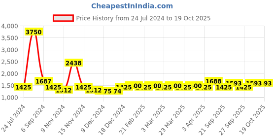 myntra.com The Tie Hub Printed Silk Pocket Squares the tie hub Price History Graph from 24 Jul 2024 to 18 Oct 2025
