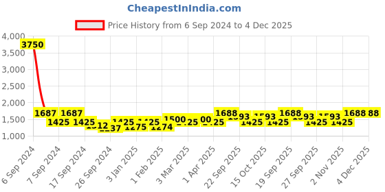 myntra.com The Tie Hub Printed Silk Pocket Squares the tie hub Price History Graph from 6 Sep 2024 to 4 Dec 2025