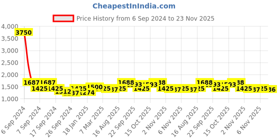 myntra.com The Tie Hub Printed Silk Pocket Squares the tie hub Price History Graph from 6 Sep 2024 to 23 Nov 2025