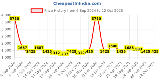 myntra.com The Tie Hub Printed Silk Pocket Squares the tie hub Price History Graph from 6 Sep 2024 to 12 Oct 2025