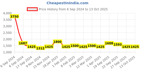 myntra.com The Tie Hub Printed Silk Pocket Squares the tie hub Price History Graph from 6 Sep 2024 to 13 Oct 2025