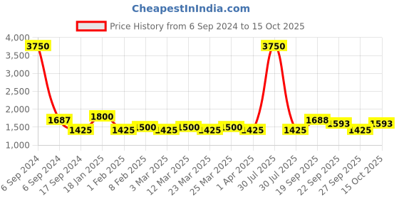 myntra.com The Tie Hub Printed Silk Pocket Squares the tie hub Price History Graph from 6 Sep 2024 to 15 Oct 2025