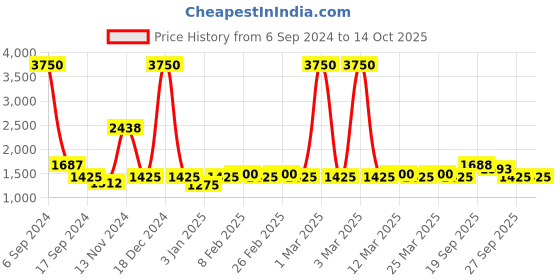 myntra.com The Tie Hub Printed Silk Pocket Squares the tie hub Price History Graph from 6 Sep 2024 to 14 Oct 2025