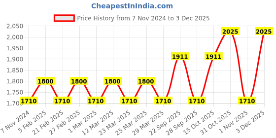 myntra.com The Tie Hub Printed Silk Pocket Squares the tie hub Price History Graph from 7 Nov 2024 to 3 Dec 2025