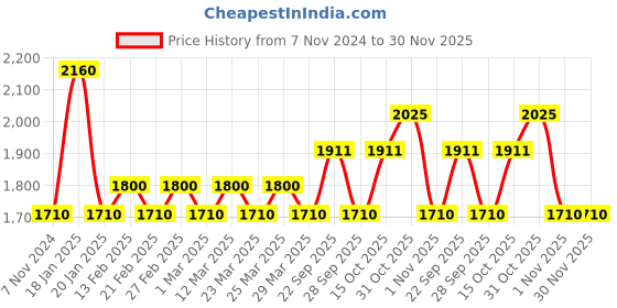 myntra.com The Tie Hub Printed Silk Pocket Squares the tie hub Price History Graph from 7 Nov 2024 to 30 Nov 2025