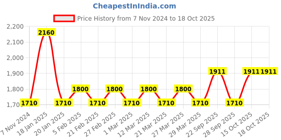 myntra.com The Tie Hub Printed Silk Pocket Squares the tie hub Price History Graph from 7 Nov 2024 to 18 Oct 2025