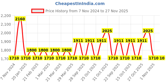 myntra.com The Tie Hub Printed Silk Pocket Squares the tie hub Price History Graph from 7 Nov 2024 to 27 Nov 2025