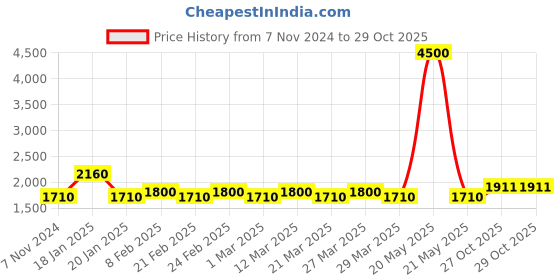 myntra.com The Tie Hub Printed Silk Pocket Squares the tie hub Price History Graph from 7 Nov 2024 to 28 Oct 2025