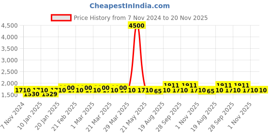 myntra.com The Tie Hub Printed Silk Pocket Squares the tie hub Price History Graph from 7 Nov 2024 to 20 Nov 2025