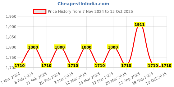 myntra.com The Tie Hub Printed Silk Pocket Squares the tie hub Price History Graph from 7 Nov 2024 to 13 Oct 2025