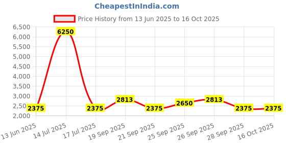 myntra.com The Tie Hub Printed Silk Pocket Squares the tie hub Price History Graph from 13 Jun 2025 to 16 Oct 2025