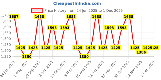 myntra.com The Tie Hub Printed Silk Pocket Squares the tie hub Price History Graph from 24 Jun 2025 to 1 Dec 2025
