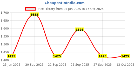 myntra.com The Tie Hub Printed Silk Pocket Squares the tie hub Price History Graph from 25 Jun 2025 to 12 Oct 2025