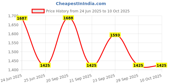 myntra.com The Tie Hub Printed Silk Pocket Squares the tie hub Price History Graph from 24 Jun 2025 to 10 Oct 2025