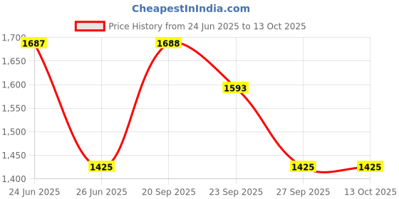myntra.com The Tie Hub Printed Silk Pocket Squares the tie hub Price History Graph from 24 Jun 2025 to 13 Oct 2025