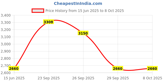 myntra.com The Tie Hub Printed Silk Reversible Pocket Square the tie hub Price History Graph from 15 Jun 2025 to 8 Oct 2025
