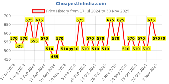 myntra.com The Tie Hub Pure Silk Pocket Squares the tie hub Price History Graph from 17 Jul 2024 to 30 Nov 2025