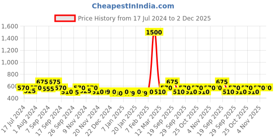 myntra.com The Tie Hub Pure Silk Pocket Squares the tie hub Price History Graph from 17 Jul 2024 to 2 Dec 2025