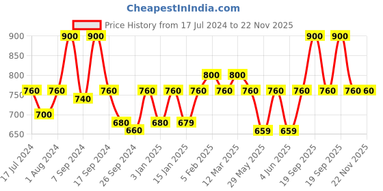 myntra.com The Tie Hub Pure Silk Pocket Squares the tie hub Price History Graph from 17 Jul 2024 to 22 Nov 2025