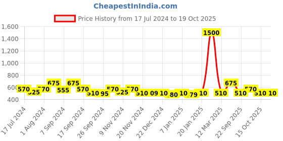 myntra.com The Tie Hub Pure Silk Pocket Squares the tie hub Price History Graph from 17 Jul 2024 to 17 Oct 2025
