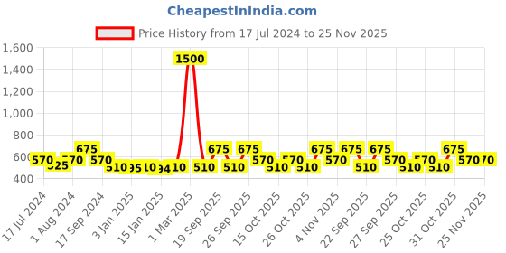 myntra.com The Tie Hub Pure Silk Pocket Squares the tie hub Price History Graph from 17 Jul 2024 to 24 Nov 2025