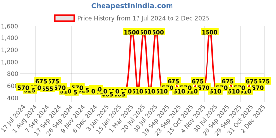 myntra.com The Tie Hub Pure Silk Pocket Squares the tie hub Price History Graph from 17 Jul 2024 to 29 Nov 2025