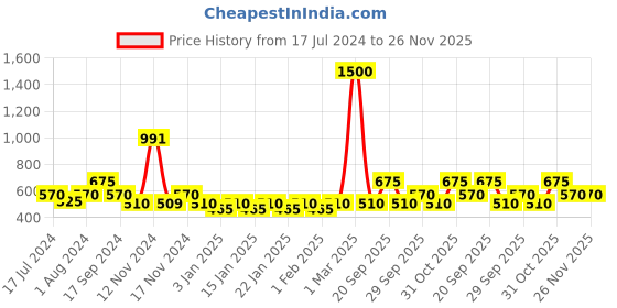 myntra.com The Tie Hub Pure Silk Pocket Squares the tie hub Price History Graph from 17 Jul 2024 to 25 Nov 2025