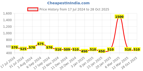 myntra.com The Tie Hub Pure Silk Pocket Squares the tie hub Price History Graph from 17 Jul 2024 to 28 Oct 2025