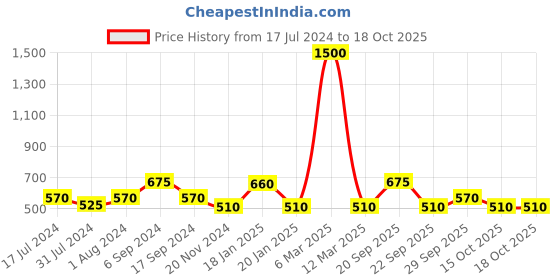 myntra.com The Tie Hub Pure Silk Pocket Squares the tie hub Price History Graph from 17 Jul 2024 to 18 Oct 2025